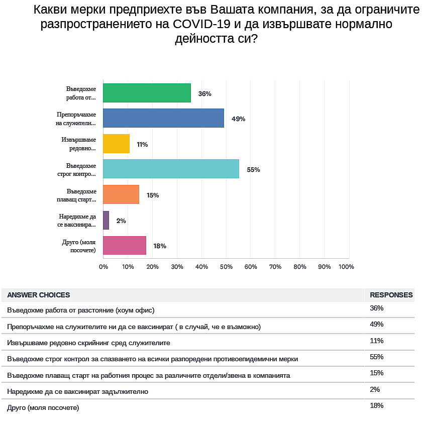 Работодателите разединени по отношение на въвеждане на „зелен сертификат“ 