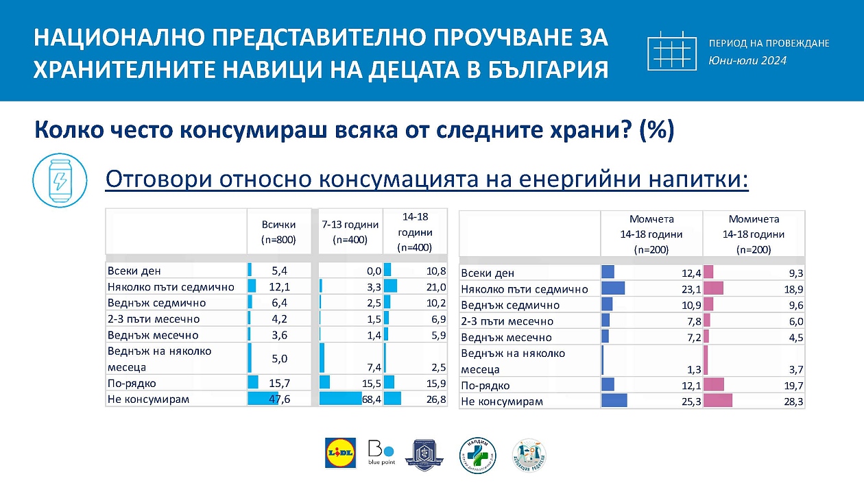 Всяко второ дете в България между 7 и 18 години е консумирало енергийни напитки