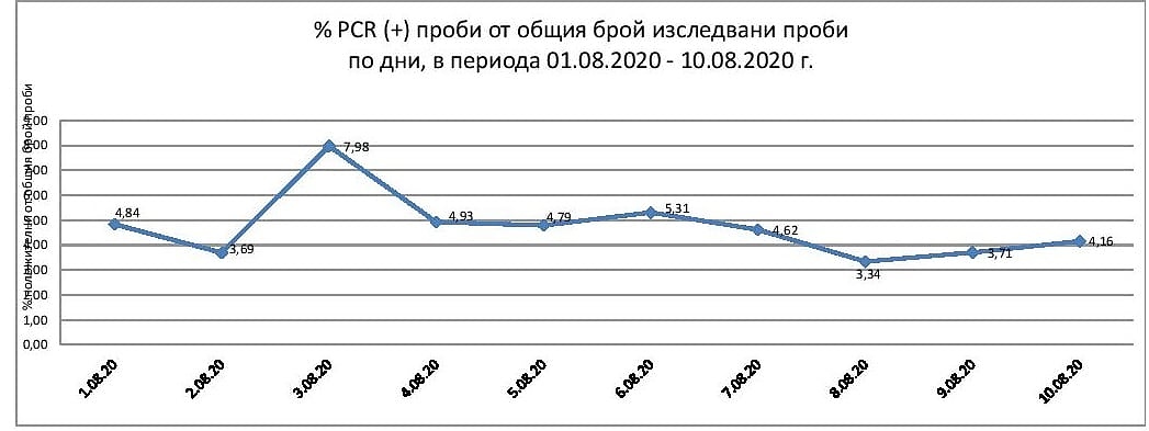 Доц. Конова: Статистиката за COVID от май до 10 август