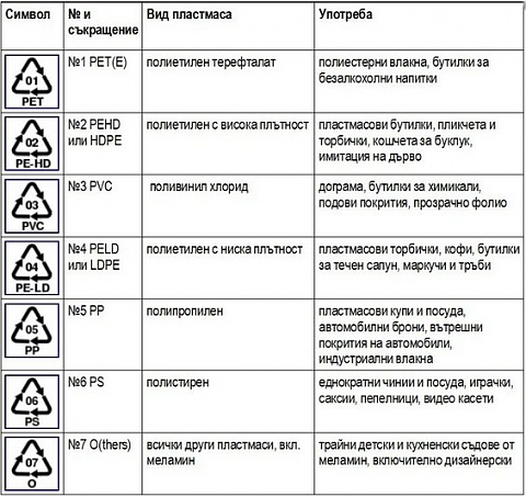 кодове на дъното на пластмасови бутилки