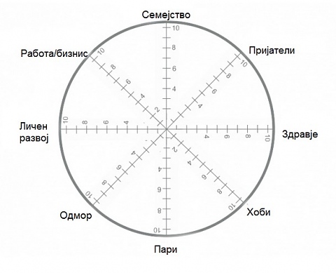 Тест за дали сте доволни от живота с колелото на живота