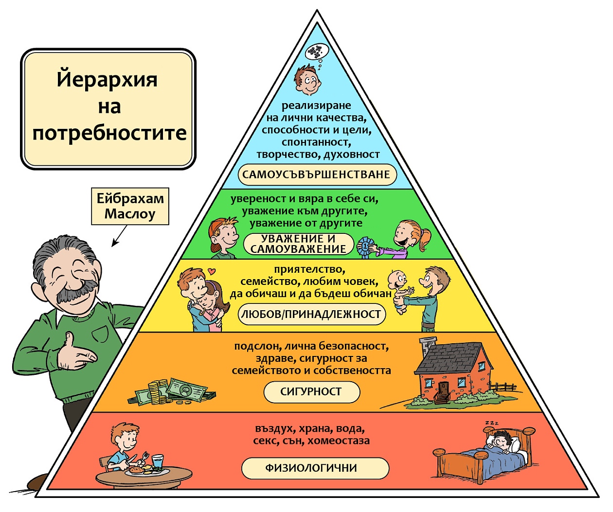 Пирамида на потребностите на Маслоу