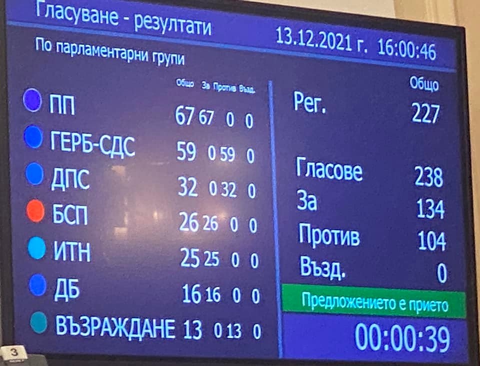 47-то Народно събрание избра Кирил Петков за министър председател на Република България.