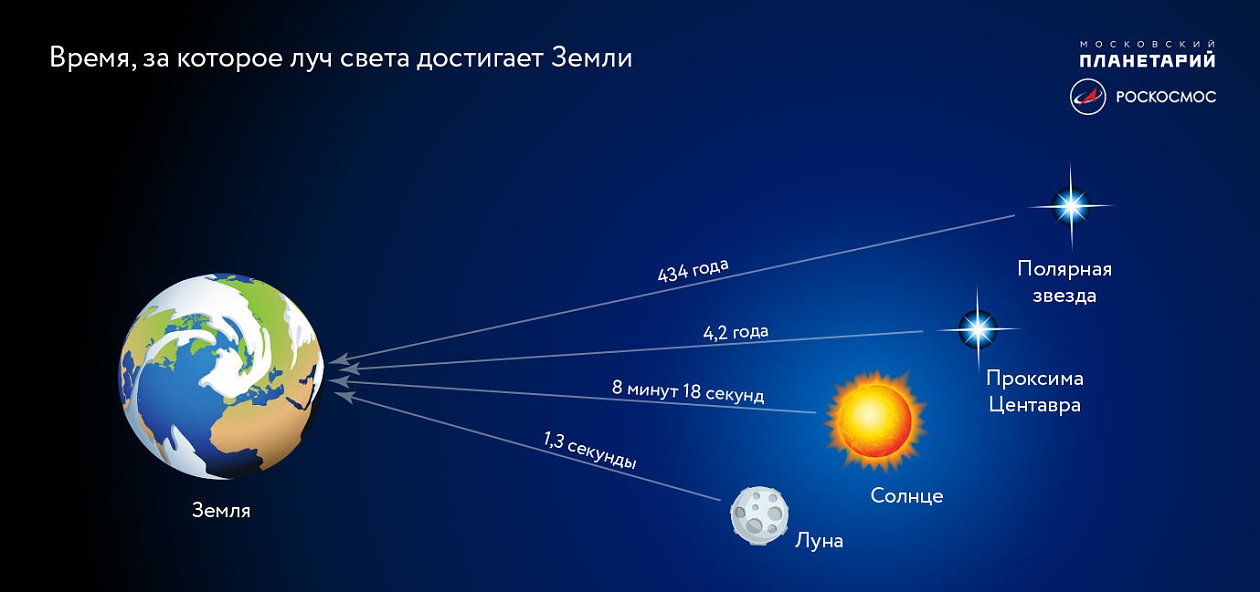 Една светлинна година е приблизително равна на 9 трилиона километра.