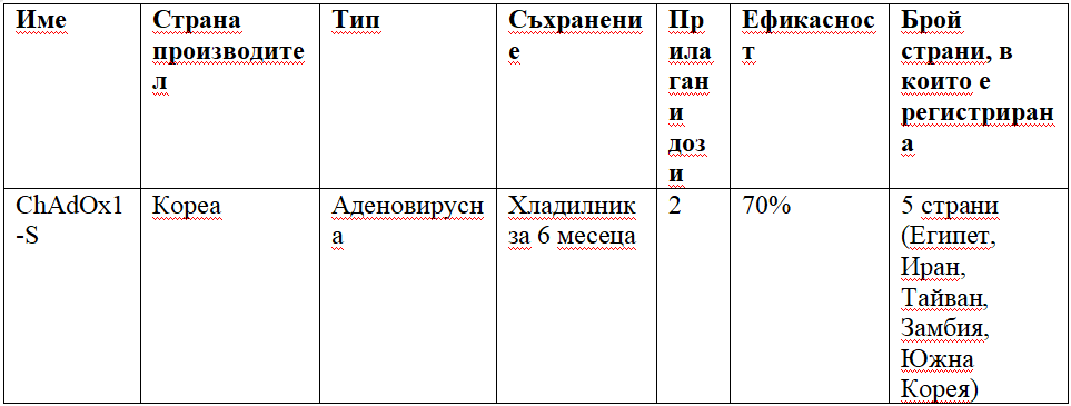 Ваксини за Ковид, одобрени от Световната Здравна Организация (СЗО)