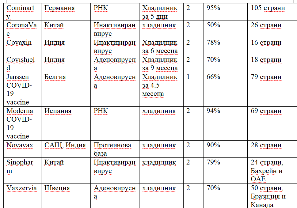 Ваксини за Ковид, одобрени от Световната Здравна Организация (СЗО)