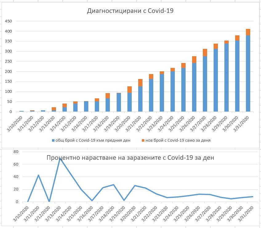 Диагностицирани с коронавирус