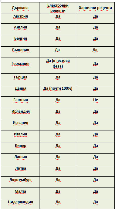 Едновременно хартиена и електронна рецепта