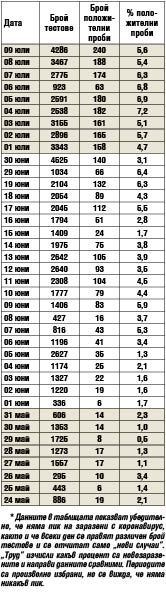 Заразени хора с COVID 19