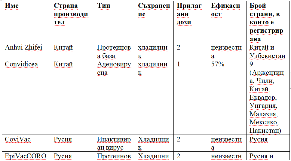 Ваксини за Ковид, одобрени в други страни по националин процедури