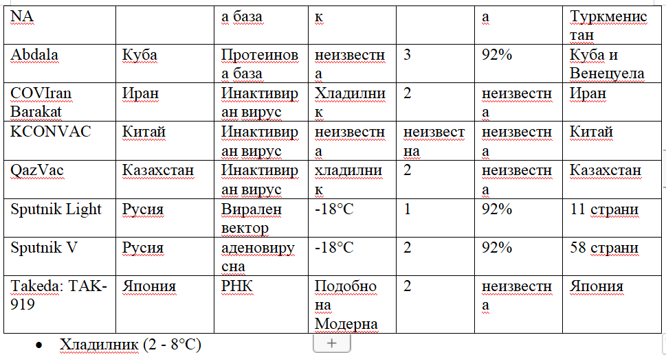 Ваксини за Ковид, одобрени в други страни по националин процедури