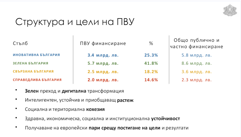 План за възстановяване Струкура