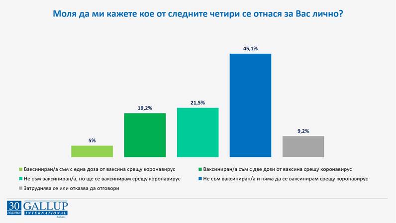 Проучване ваксиниране Галъп