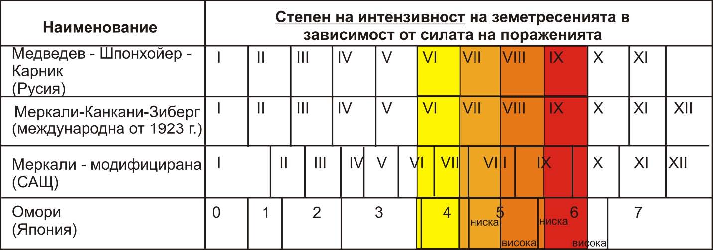 Сравненние на скалите за земетресенние