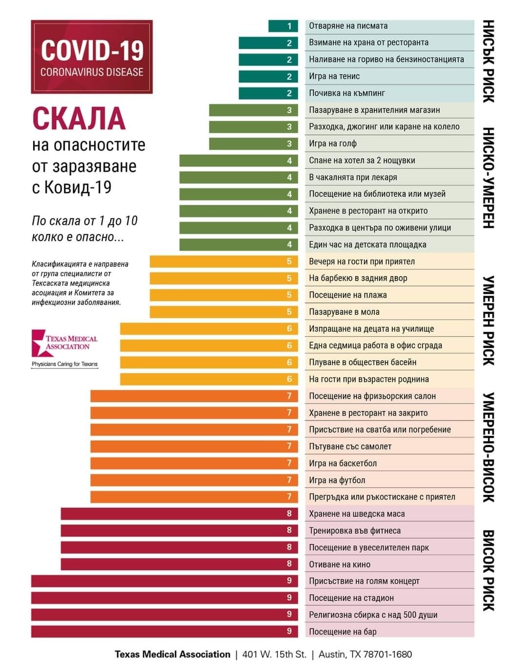 Тексаска медицинска асоциация - скала опасности ковид