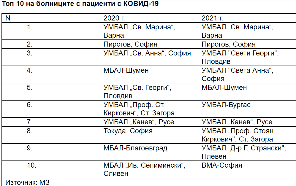 Топ 10 на болниците с ковид пациенти