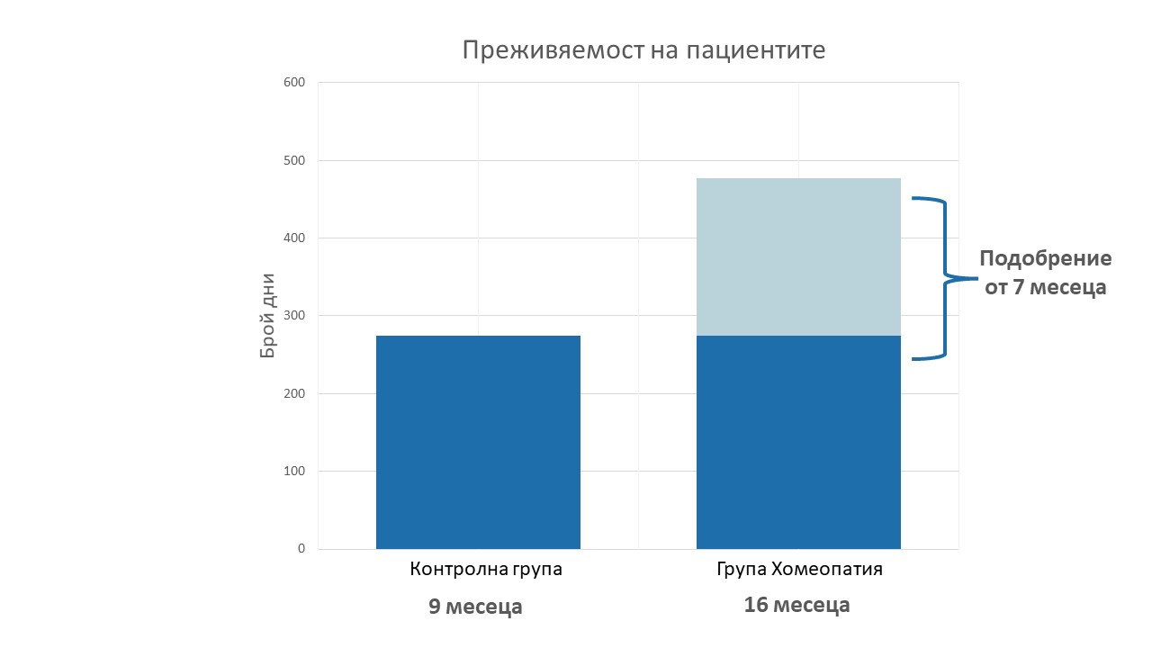 Хомеопатия рак