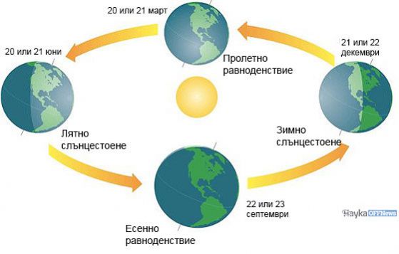 Пролетно равноденствие