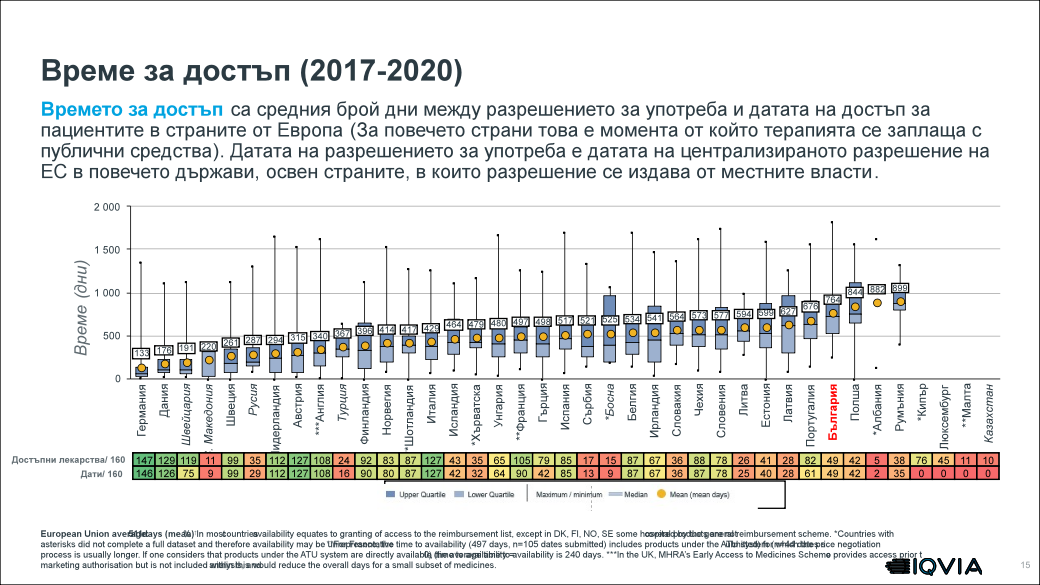 достъп до нови лекарства